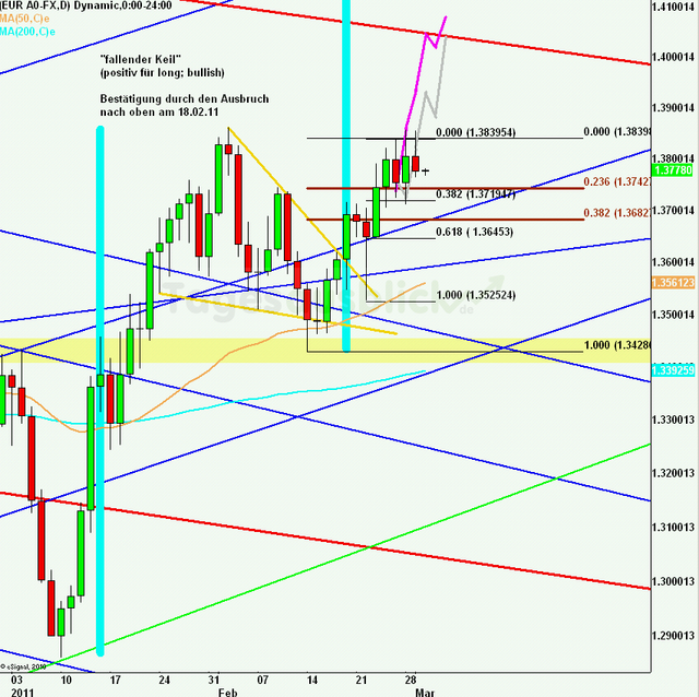 eurusdlanaus020311_640