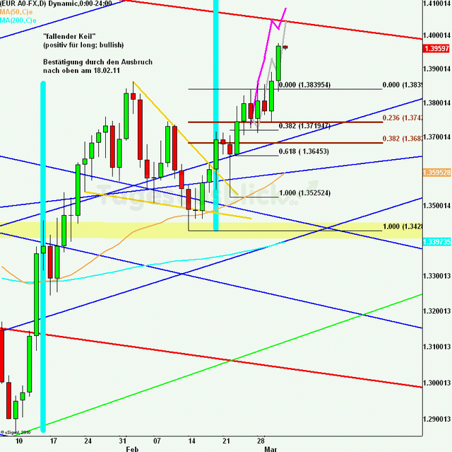 eurusdlanaus040311_640