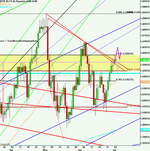 eurusdlanaus050711_640