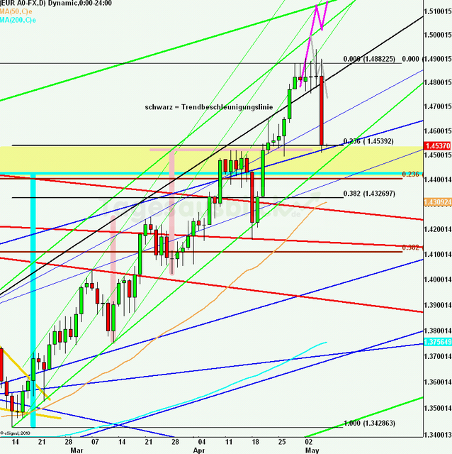 eurusdlanaus060511_640