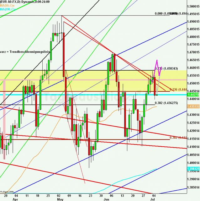 eurusdlanaus060711_640