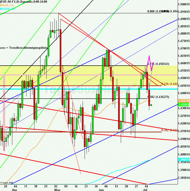 eurusdlanaus070711_640