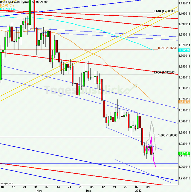 eurusdlanaus120112_640