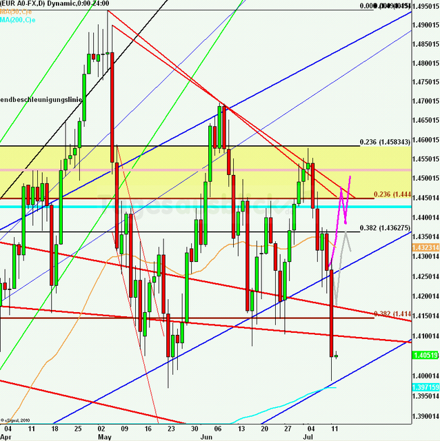 eurusdlanaus120711_640
