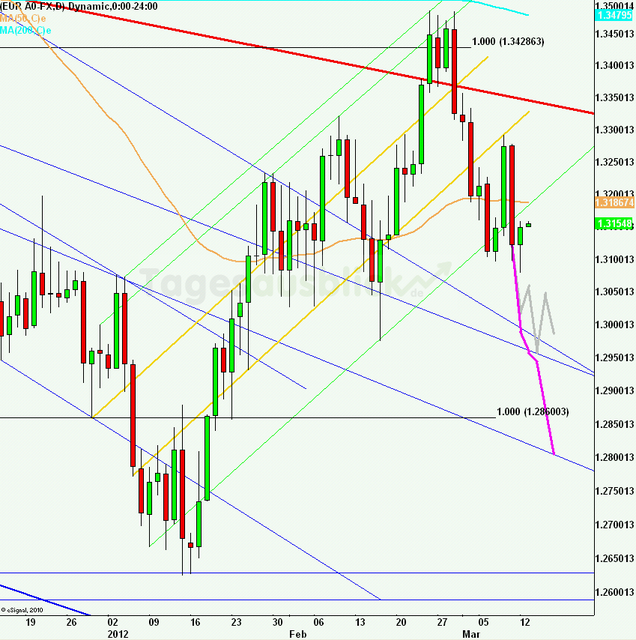 eurusdlanaus130312_640