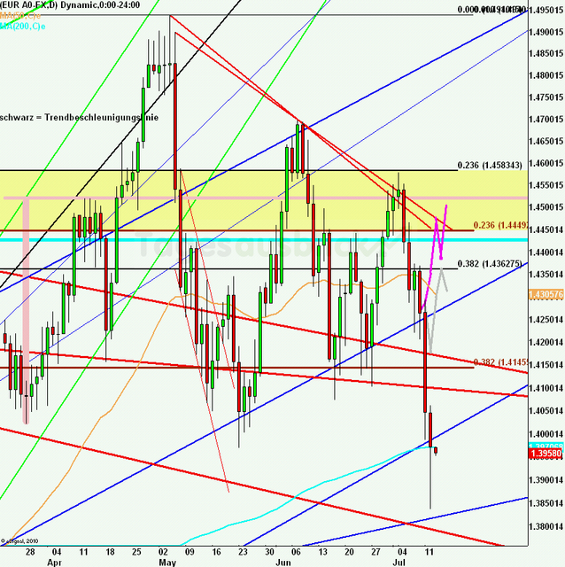 eurusdlanaus130711_640