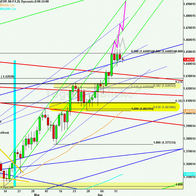 eurusdlanaus140411_640