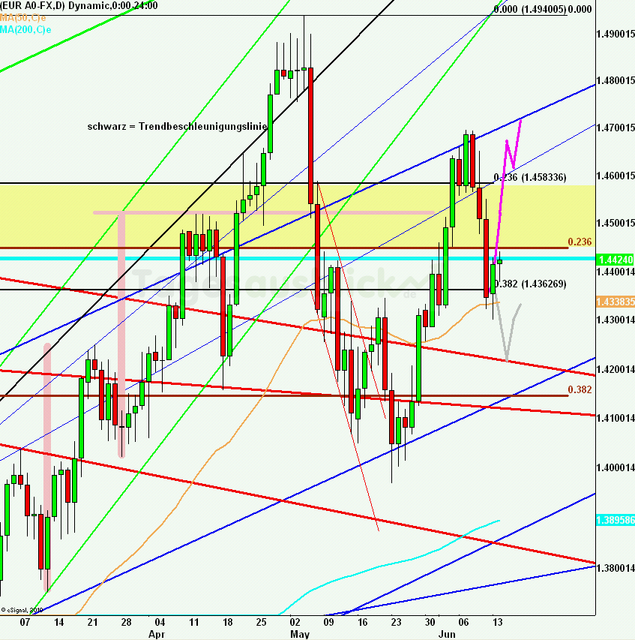 eurusdlanaus140611_640