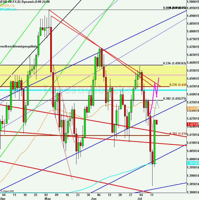 eurusdlanaus140711_640