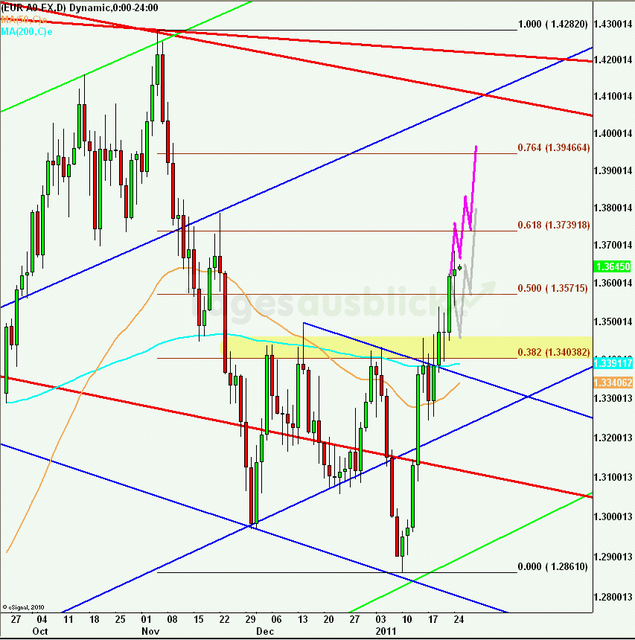 eurusdlanaus250111_640