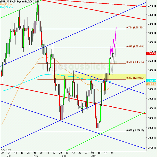 eurusdlanaus260111_640