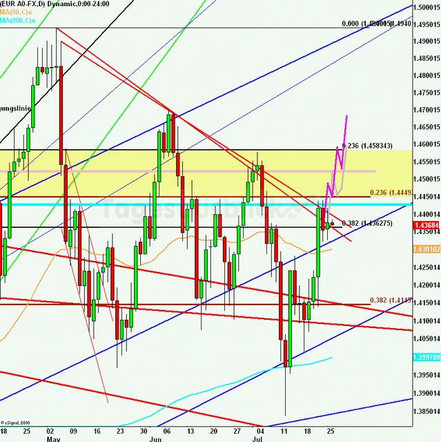 eurusdlanaus260711_640