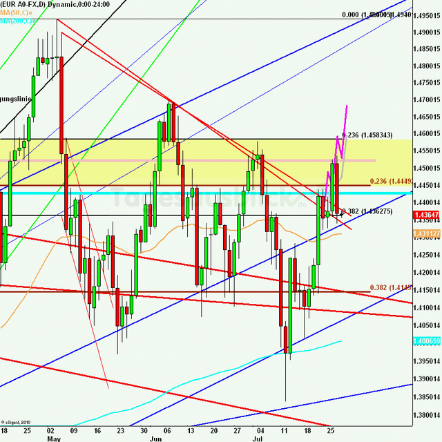 eurusdlanaus280711_640