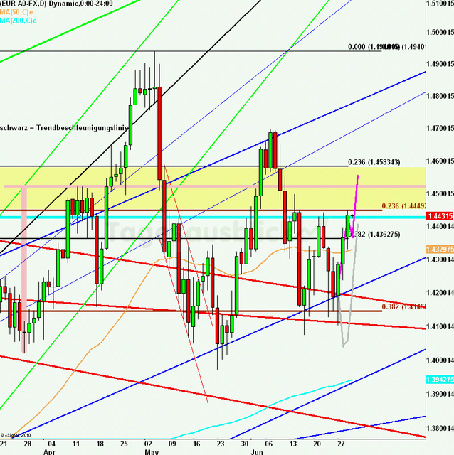 eurusdlanaus300611_640 eurusdlanaus300611_640
