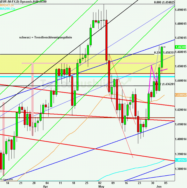 eurusdrueckweekkw22_640
