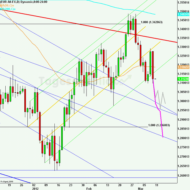 eurusdweekanakw1112_640