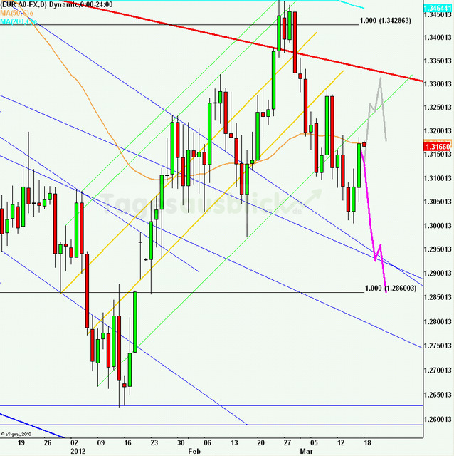 eurusdweekanakw1212_640