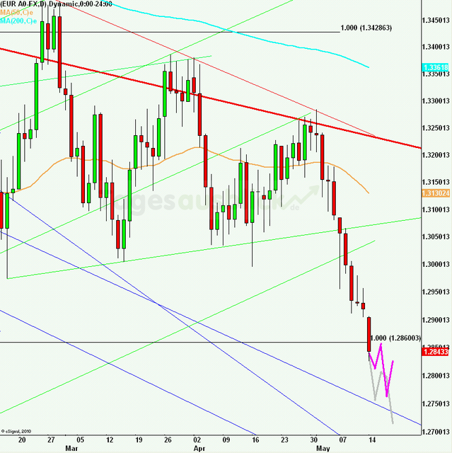 eurusdweekanakw2012_640