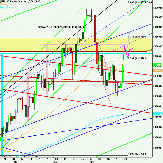 eurusdweekanakw22_640
