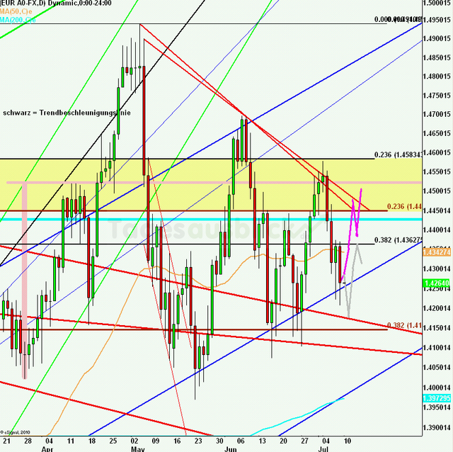eurusdweekanakw28_640