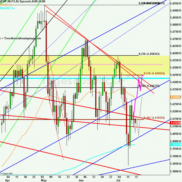 eurusdweekanakw29_640