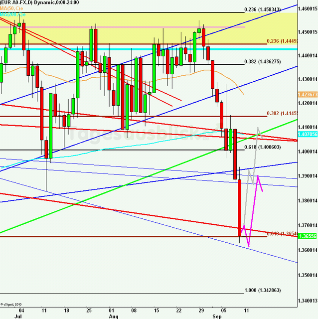 eurusdweekanakw37_640