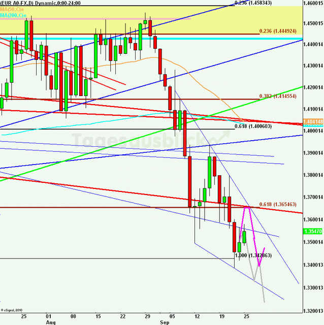 eurusdweekanakw39_640